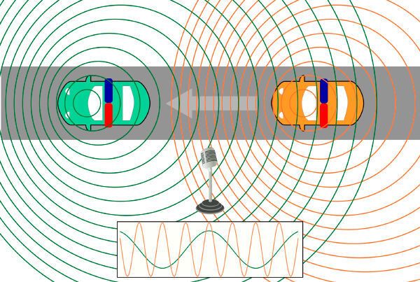Doppler-Effekt am Beispiel zweier sich bewegender Polizeiwagen und eines ortsfesten Mikrophons (CC BY-SA 3.0)