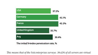 V-Index ist von Veeam und gibt Aufschluss über den Status Quo der Server-Virtualisierung; Quelle: Veeam (Archiv: Vogel Business Media)