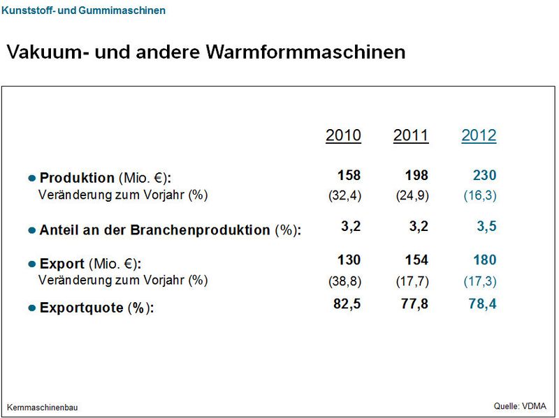 Aktuelle Daten des VDMA-Fachverbands Kunststoff- und Gummimaschinen. (Bild: VDMA)