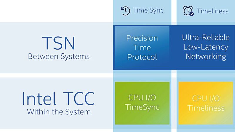 Bild 2: Die COM-Express-Modulfamilie MSC C6C-TLU unterstützt Echtzeitfunktionalitäten wie TSN und Intel TCC. 