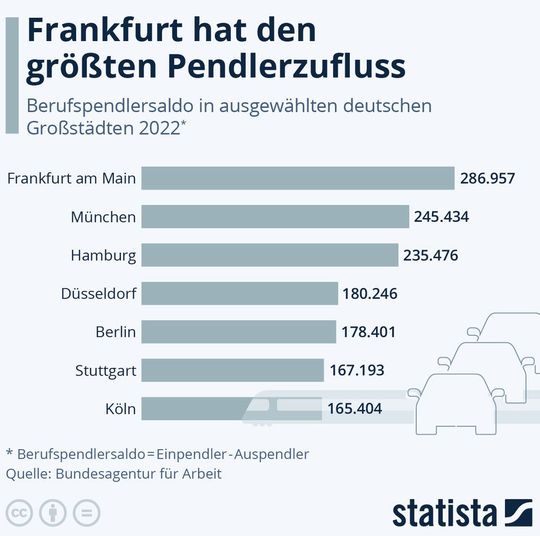 Auf Rang 2 der Städte mit dem höchsten Nettozufluss an Berufspendlern liegt München – zum Vergrößern bitte klicken.(Bild:  Statista)