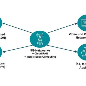 Das Internet, WLAN- und Mobilfunknetze wachsen immer stärker zusammen. 