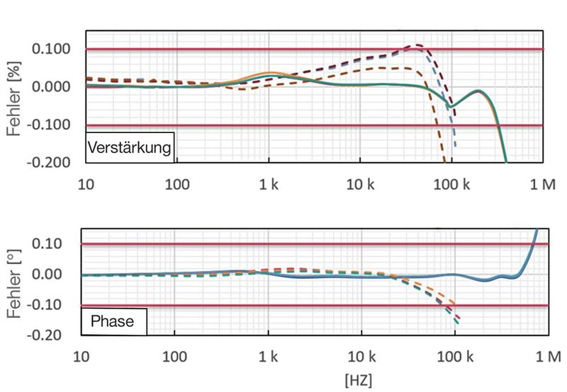 Bild 3: Verstärkung und Phasendrift des Hochspannungsteilers VT1005 (durchgezogene Linien) und des Geräts eines Mitbewerbers (gestrichelte Linien).