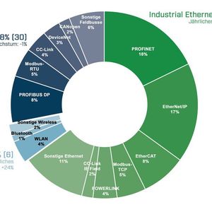 Marktanteile industrieller Netzwerke 2021 aus Sicht von HMS Networks – Feldbusse, Industrial Ethernet und Wireless.
(Datenbasis: Die Studie beinhaltet Einschätzungen von HMS Networks für 2021 auf Basis neu installierter Knoten im Bereich der Fabrikautomatisierung. Ein Knoten ist definiert als eine Maschine oder ein Gerät, das mit einem industriellen Netzwerk verbunden ist. Die dargestellten Zahlen spiegeln die konsolidierte Betrachtung von HMS Networks wider, in die eigene Verkaufsstatistiken, Einblicke der Kollegen in die Industrie sowie die Gesamtwahrnehmung des Marktes eingeflossen sind.)
