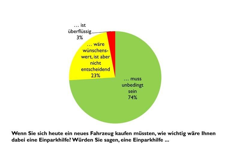 Klare Ansage: 74 Prozent der Nutzer bewerten eine Einparkhilfe in einem neuen Fahrzeug als Pflicht. (Tema-Q Marktforschung)