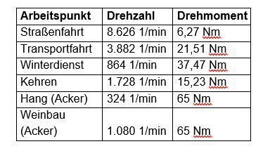 Anforderungen verschiedener Arbeitspunkte an den Elektromotor hinsichtlich Drehzahl und Drehmoment.  (Bild: Groschopp)
