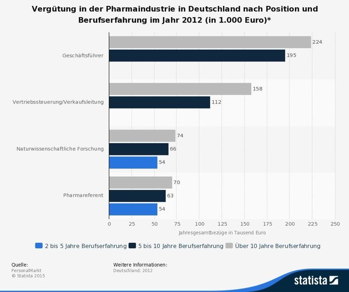 Vergütung in der Pharmaindustrie nach Position und Berufserfahrung (Personalmarkt / Statista)