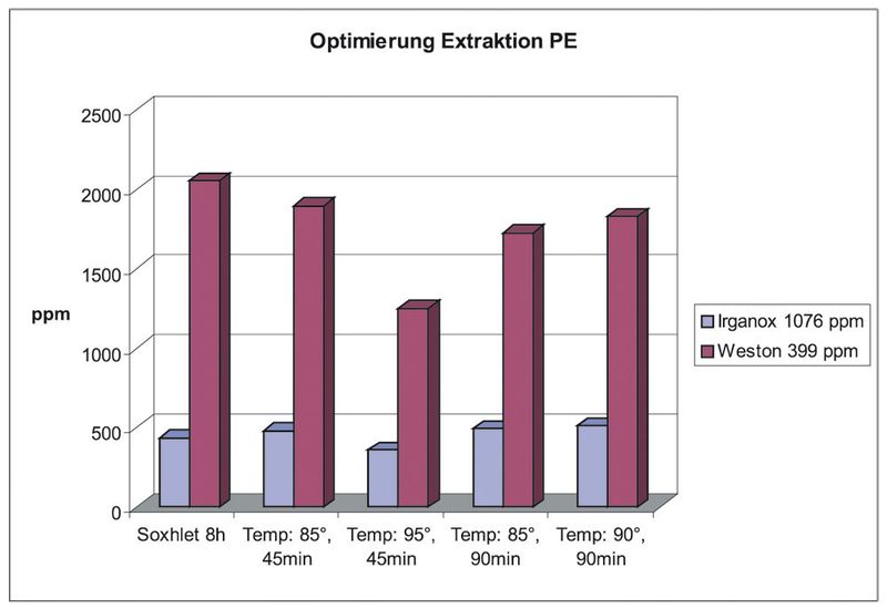 Abb.3: Optimierung der Extraktion von Additiven einer PE Referenzprobe (Archiv: Vogel Business Media)