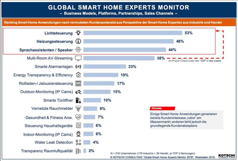 Ranking der Smart Home Anwendungen aus Perspektive von Industrie & Handel (N=218). (Bild: Kotschi Consulting)