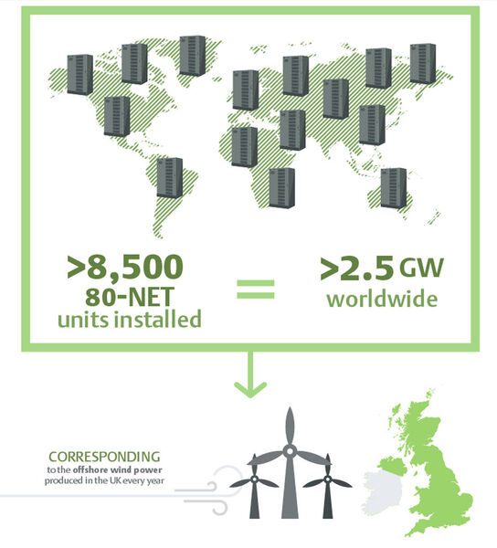 Abbildung 4: Pro Jahr und Gerät lassen sich 950 Tonnen CO2 sparen. (Bild: Emerson Newtork Power)