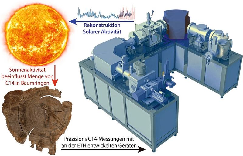 Mit neuen, an der ETH entwickelten Instrumenten (rechts) können die Forscher kleinste Änderungen von wenigen Promille dieses Gehalts messen und daraus die Sonnenaktivität in der Vergangenheit rekonstruieren. (Bild: ETH Zürich)