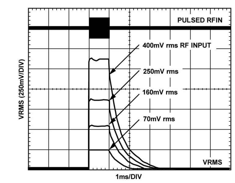 Bild 6: Verlauf des Ausgangspegels bei verschiedenen HF-Eingangspulsen, Versorgungsspannung 3 V, Frequenz 900 MHz, Square-Domain-Filter offen, Ausgangsfilter 0,1 μF (Analog Devices)