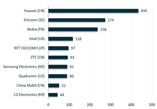 Top 5G-Standardentwickler nach der Anzahl akzeptierter 3GPP-Beiträge für uRLLC-Spezifikationen (IPlytics Mai 2021).(Bild:  IPlytics)