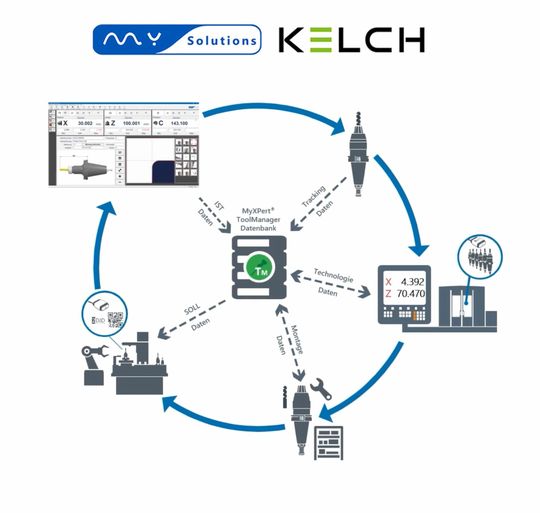 (Werkzeugverwaltung: Mit der Software von MySolutions lassen sich alle benötigten Betriebsmittel und Einsatzwerkzeuge digital verwalten, auch für die Lean Production. Bild: Kelch GmbH)