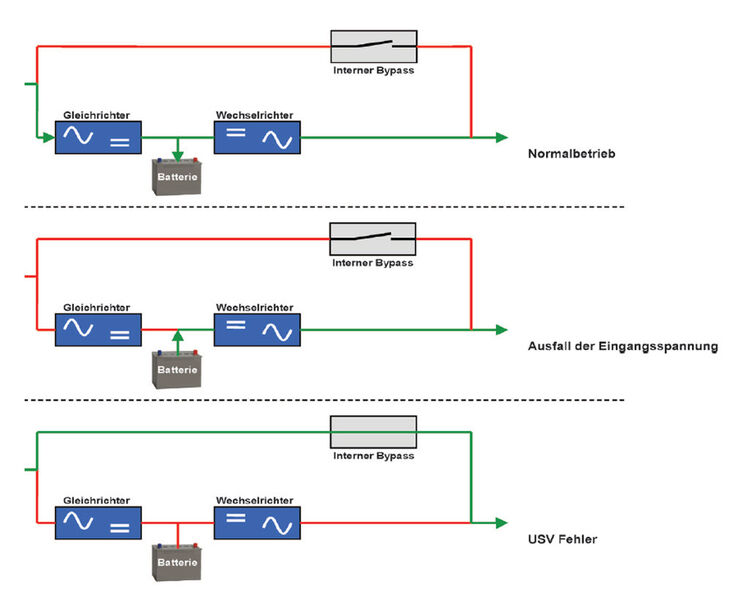 Abbildung 8: Betriebsarten der Online-USV-Anlage (Bild: Bernd Dürr/verlag Bau und Technik)