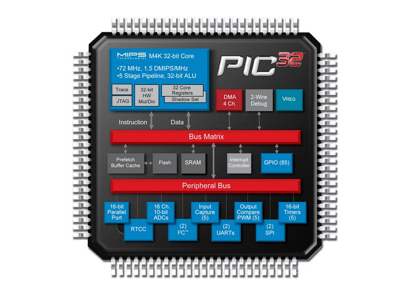 Blockdiagramm der neuen PIC32-Mikrocontroller von Microchip (Archiv: Vogel Business Media)