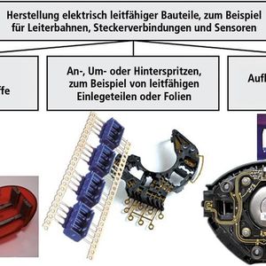 Bild 1: Stand der Technik bei der Herstellung elektrisch leitfähiger Kunststoffteile. Außer der Verarbeitung leitfähig ausgerüsteter Kunststoffe erhalten die Teile auch metallische Bereiche – durch Umspritzen von Einlegern oder durch nachträgliches Metallisieren.  Quelle: Oechsler, TRW, 3D MID, Engel