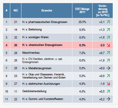 EBT-Marge der Branche in 2011 um 2% gesunken, große Unternehmen mit der höchsten Marge(1) Die EBT-Marge (EBT = earnings before taxes; Gewinn vor Ertragssteuern) gibt den Anteil des Gewinns vor Ertragssteuern am Umsatz wieder; abgebildete Werte basieren auf einer Hochrechnung von Einzelbilanzen; (2) Und Vervielfältigung von bespielten Ton-, Bild- und Datenträgern; (3) Ohne Möbel.Quelle: Deutsche Bundesbank (Bild: Statista)