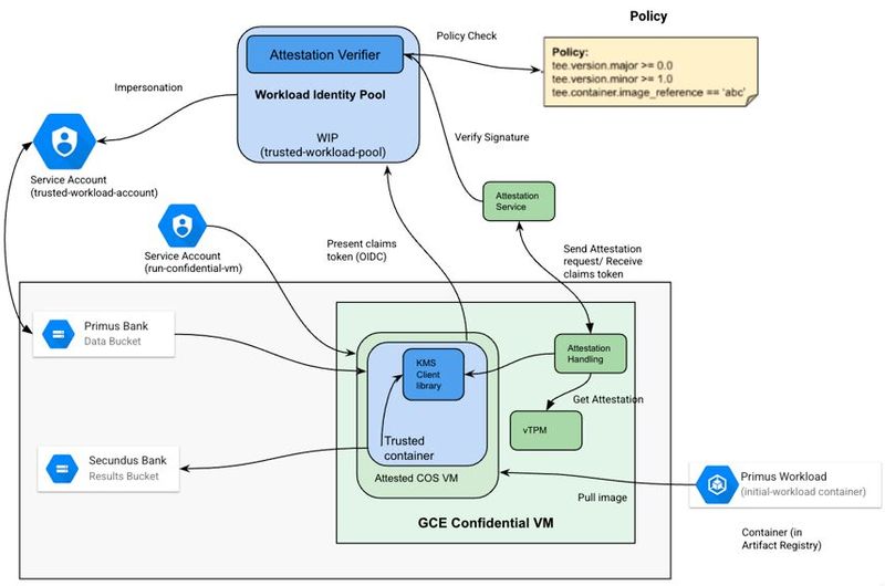 Confidential Space bietet sichere, datenvertrauenswürdige Zusammenarbeit und gemeinsamen Datenaustausch zwischen mehreren Parteien auf Basis von Confidential Computing in der Google Cloud. (Bild: Google)