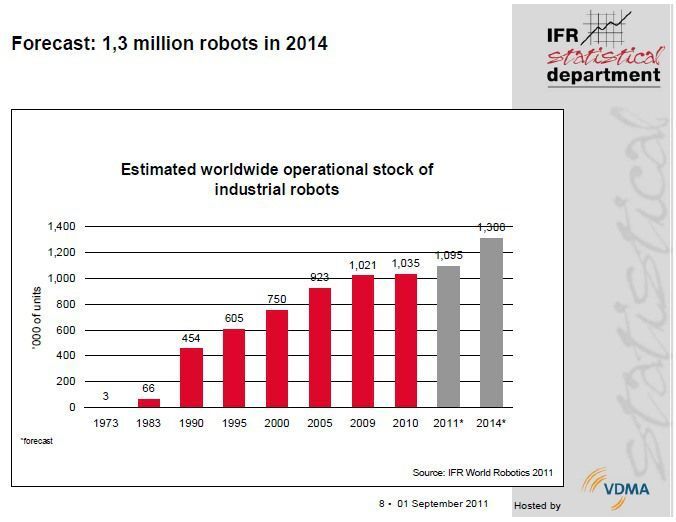 Zahl der weltweit eingesetzten Industrieroboter von 1973 bis 2014 (Schätzung).  (Bild: IFR)