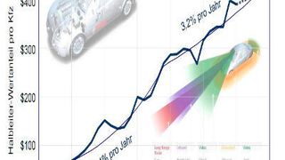 Der Wert der Mikroelektronik im Automobil wächst im weltweiten Mittel von 24 Dollar im Jahr 1985 auf 391 Dollar im Jahr 2015 an. 2020 wird dieser Wert bei 415 Dollar liegen. Ein Ende des Trends ist derzeit nicht in Sicht. (Quelle: ZVEI)