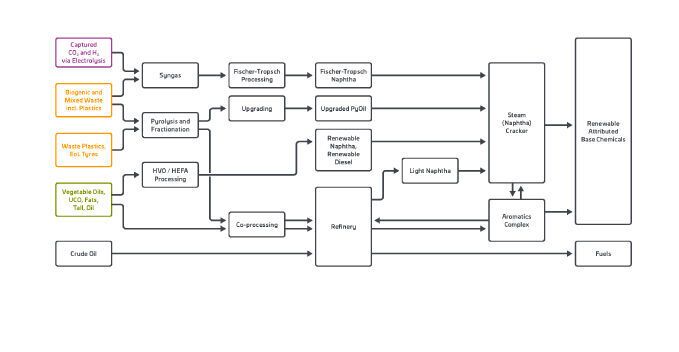 Alternative Wege zur Herstellung von Naphtha (Bild: Nova-Institut)