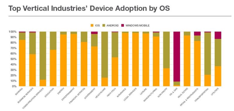 Es gibt deutliche Unterscheide im Einsatz von android und ios nach Branchen. (Bild: Citrix)