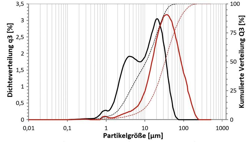 Abb.2: Partikelgrößenverteilungen der Proben A (schwarz) und B (rot) nach Volumen gewichtet.