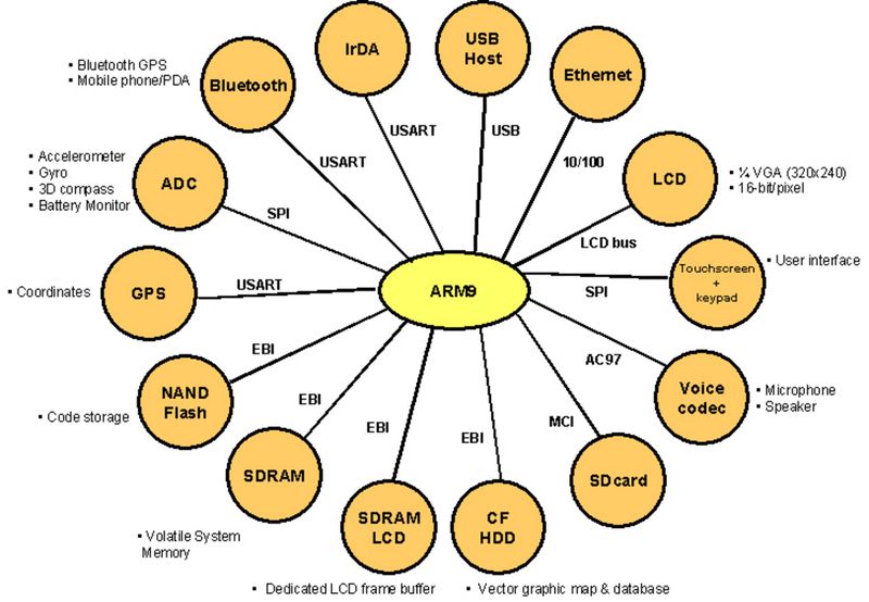 Bild 1: Anforderungen an den Datentransfer bei einem Embedded-Mikrocontroller (Archiv: Vogel Business Media)