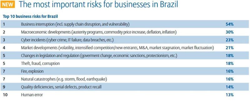 Allianz Risk Report 2017: Die größten Risiken aus der Perspektive von Unternehmen in Brasilien (Allianz Global Corporate & Specialty SE)