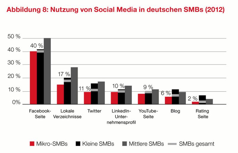 Facebook gehört mit Abstand zu den am meisten genutzten Social Media-Plattformen in deutschen KMUs. Twitter, Blogs und Youtube dagegen werden noch recht selten genutzt. (Bild: Parallels)