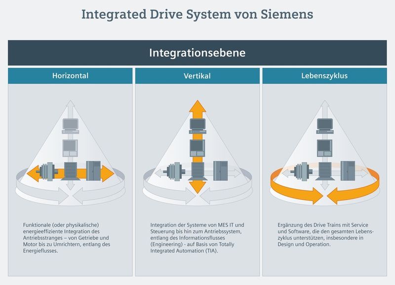 Das Integrated Drive System (IDS) zeichnet sich durch die dreifache Integration aus: Horizontal, Vertikal und entlang des Life Cycle. (Bild: Siemens)