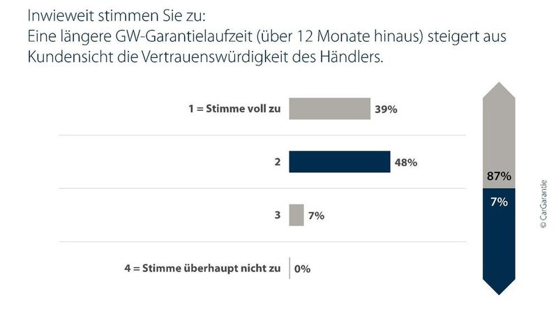 Je länger die Garantie, desto größer das Vertrauen in den Händler. (Bild: Car-Garantie/Puls)
