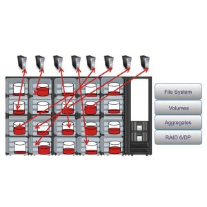 Traditioneller Storage: Ineffiziente Ressourceninseln führen dazu, dass von der Rohkapazität nur ein Bruchteil für die Produktivdaten genutzt wird. Die RAID-Rebuild-Zeiten liegen oft bei über einem Tag, binnen dessen das Risiko von Datenverlust ansteigt.