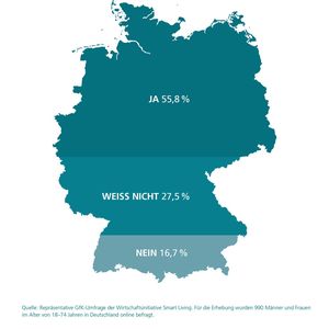 Würden Sie beim Thema Smart Home auf deinen deutschen Anbieter zurückgreifen?(Bild:  Smart Living)