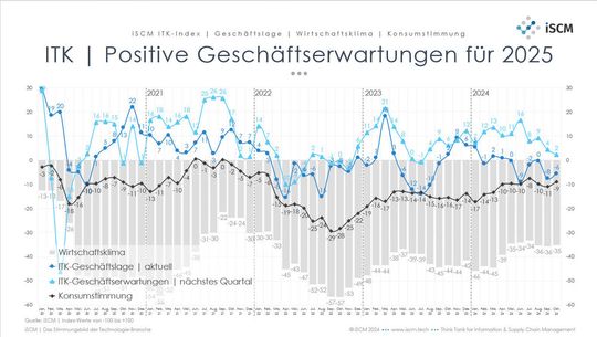 Grafik 2: Die ITK-Investitionen sind stabil.(Bild:  iSCM)