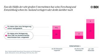 Große Industrieunternehmen verlagern Forschung und Entwicklung leider zunehmend ins Ausland.  (Bild: BDI)