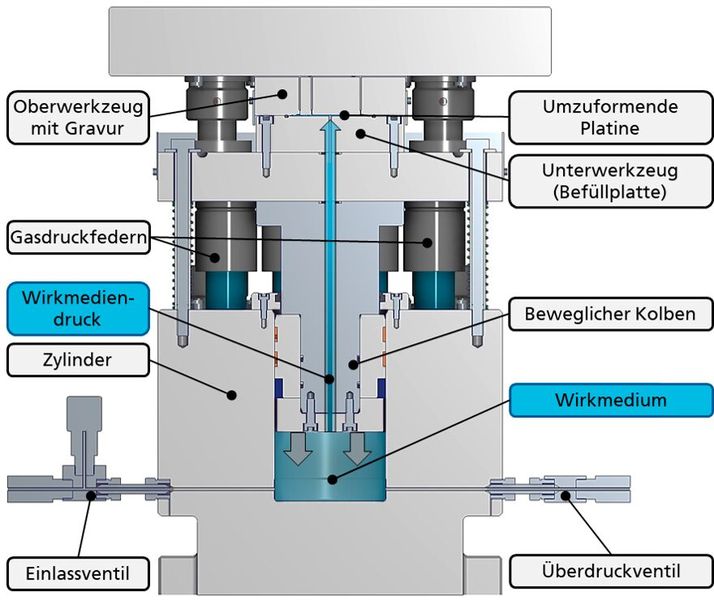 So sieht das Werkzeugkonzept für die passive Hochdruck-Blechumformung des Fraunhofer IWU prinzipiell aus. Es braucht kein starres zweites Werkzeug und statt maximal acht Takten sind nun bis zu 60 möglich. (Bild: Fraunhofer IWU)