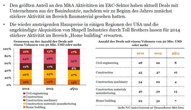 Verteilung der Deals nach Sub-Sektoren (gemessen an der Zahl der Deals ab 50 Mio. USD seit 2012) (Quelle: PwC-Analyse basierend auf Thomson Reuters M&A-Daten)