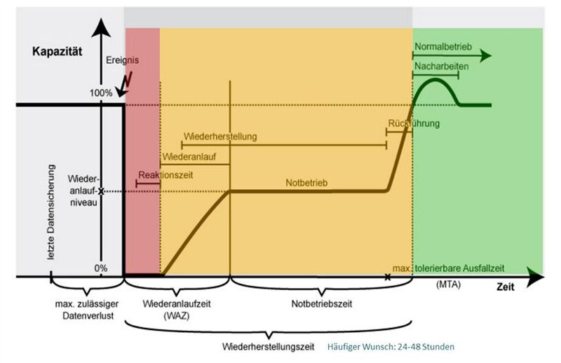 Abbildung 3: Modellierte Wiederanlaufzeit als Teil des Notfallmanagements [12, 13]