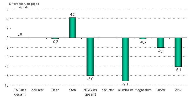 Besonders bei NE-Metallguss brach im Jahr 2008 die Produktion ein. Dagegen konnte sich der Eisenguss, Stahlguss und Temperguss noch auf dem Rekordniveau von 2007 halten. (Archiv: Vogel Business Media)