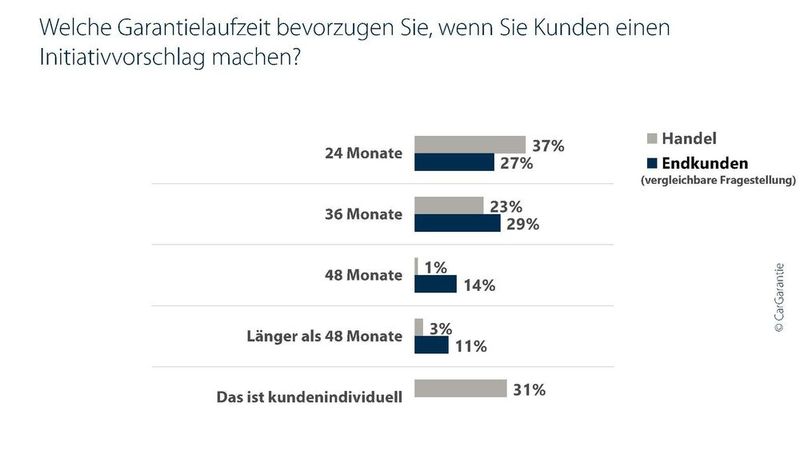 Kunden wünschen sich Garantielaufzeiten von bis zu 48 Monaten. (Bild: Car-Garantie/Puls)