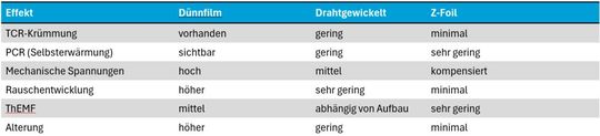 Tabelle 3: Kritische Fehlermechanismen: Qualitative Gegenüberstellung technologiespezifischer Einflussgrößen, die Präzision, Stabilität und Langzeitverhalten im praktischen Einsatz bestimmen.(Bild:  Weltronic GmbH)
