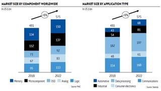 Das Finanzberatungsunternehmen Cowen veröffentlicht die wichtigsten Daten zur Halbleiterindustrie. (PWC/Statista)