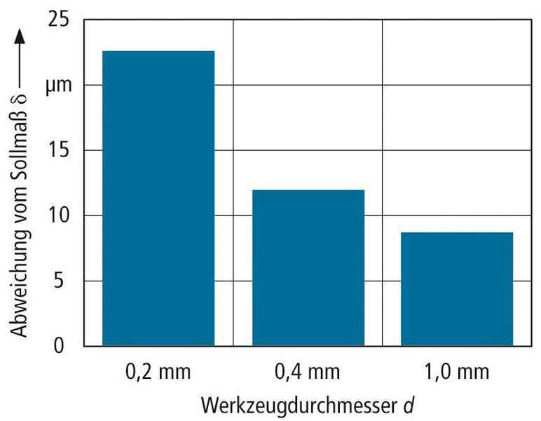 Bild 5: Einfluss des Werkzeugdurchmessers auf die Werkzeugabdrängung. Werkzeug: Schaftfräser Typ A, Schneidstoff Hartmetall, Werkstoff: 40CrMnMo7, Schnittgeschwindigkeit vc = 50 m/min, Zustellung ap = ae = 0,016 mm, Vorschub f = 0,004 mm, Strategie: Gleichlauf, Stegabmessungen b = 1 mm, h = 0,5 mm Bild: ISF (Archiv: Vogel Business Media)