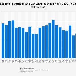 (Statista 2016 - Statistisches Bundesamt)