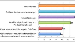 Epicor-Studie: Die Entwicklung der Rohstoffpreise beeinflusst die Elektronikbranche nachhaltig (Bild: Epicor)