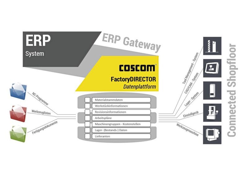 Schafft Verbindung: Die Datenbank-Software FactoryDIRECTOR von Coscom sorgt für den zuverlässigen bidirektionalen Datentransfer zwischen ERP-System und den unterschiedlichen Softwaresystemen im Shopfloor. (Coscom)
