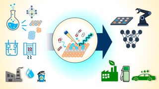 Die kontrollierte Synthese von Materialien könnte die Leistung von Elektrokatalysatoren steigern. Links zeigt die Grafik bewährte Synthesemethoden. Rechts sind neue Techniken mit datengesteuerten Ansätzen und in automatisierten Laboren angedeutet. (Bild: HZB)