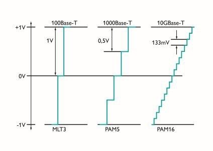 Bild 2: Höhere Datenübertragungsraten erfordern kleinere Spannungsstufen für die Signal-Codierung – (Beispiel MLT3-Codierung und Modulationsverfahren PAM5 und PAM16). (Bild: Phoenix Contact)